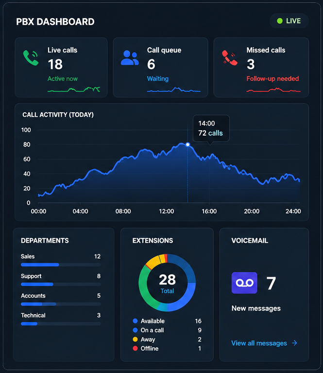 PBX dashboard showing live calls, call queue, missed calls, departments, extensions and voicemail